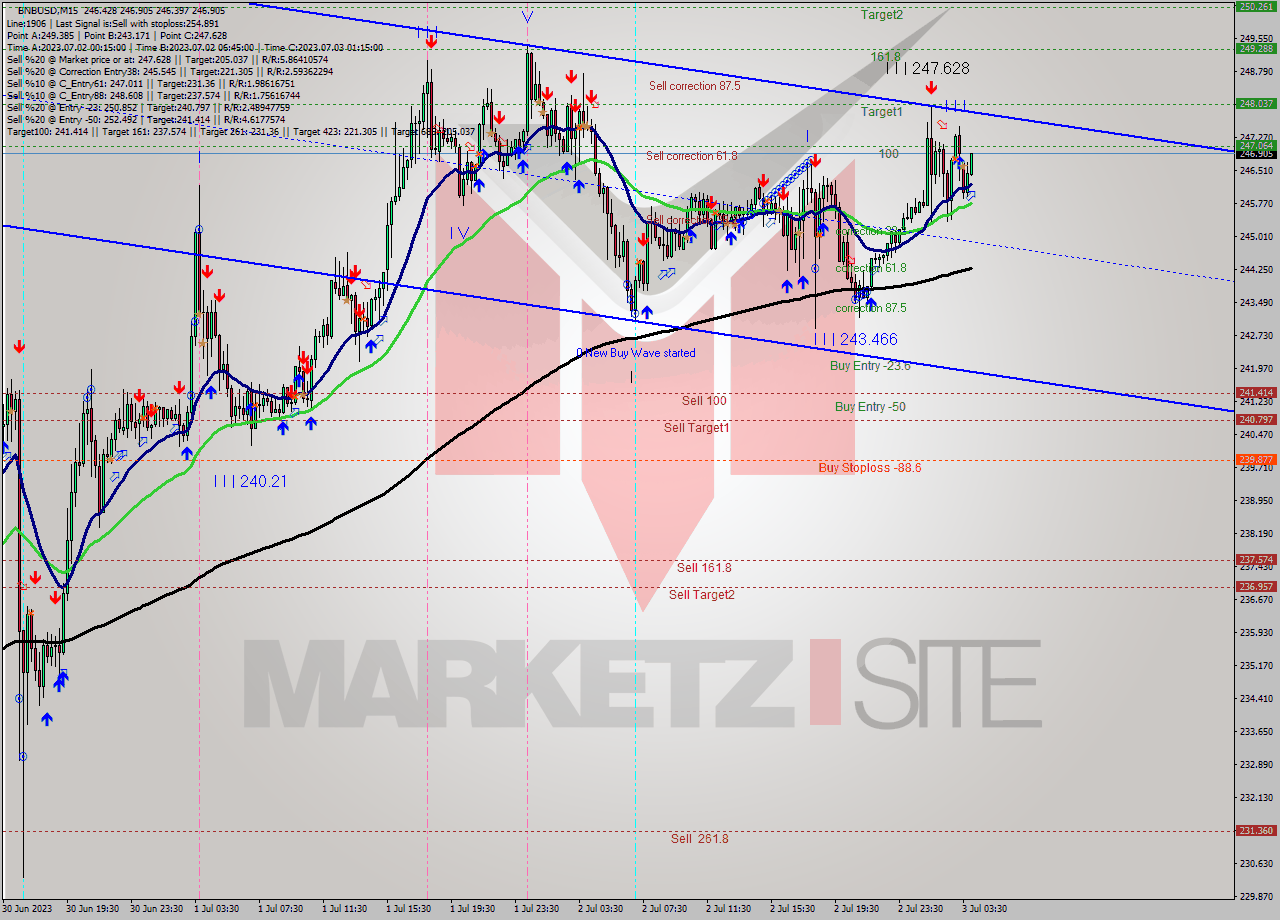 BNBUSD M15 Signal