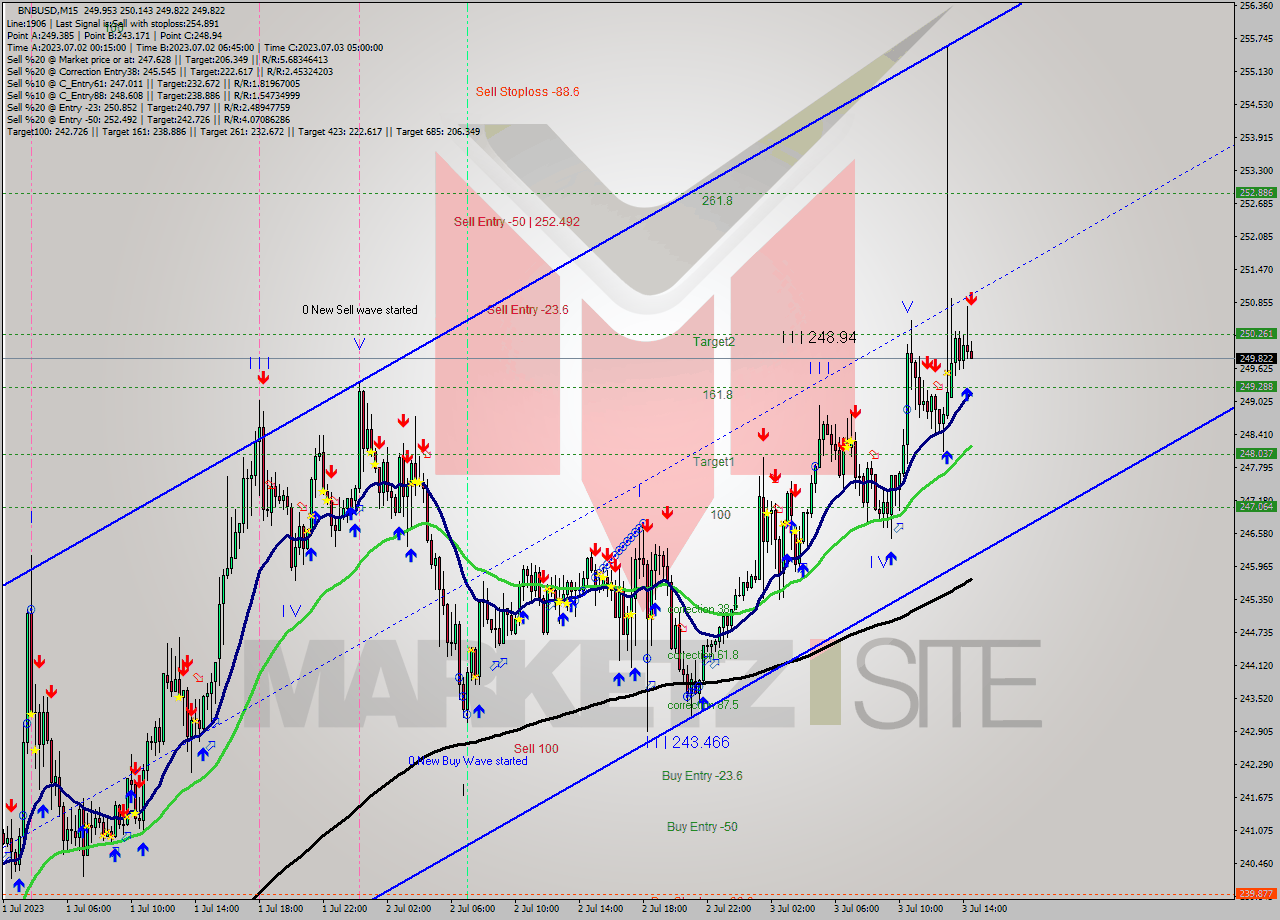 BNBUSD M15 Signal