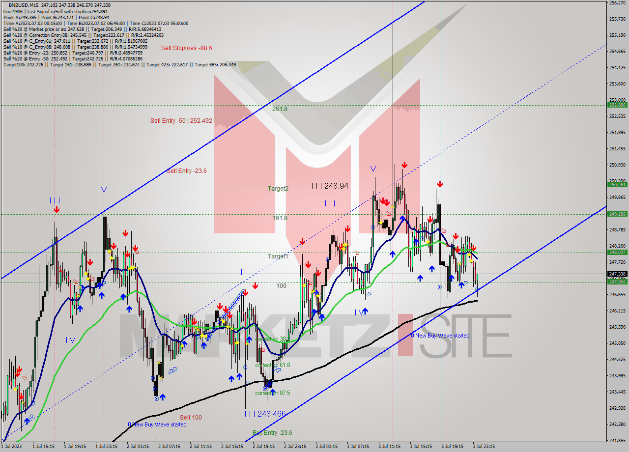 BNBUSD M15 Analysis BNBUSD M15 Signal