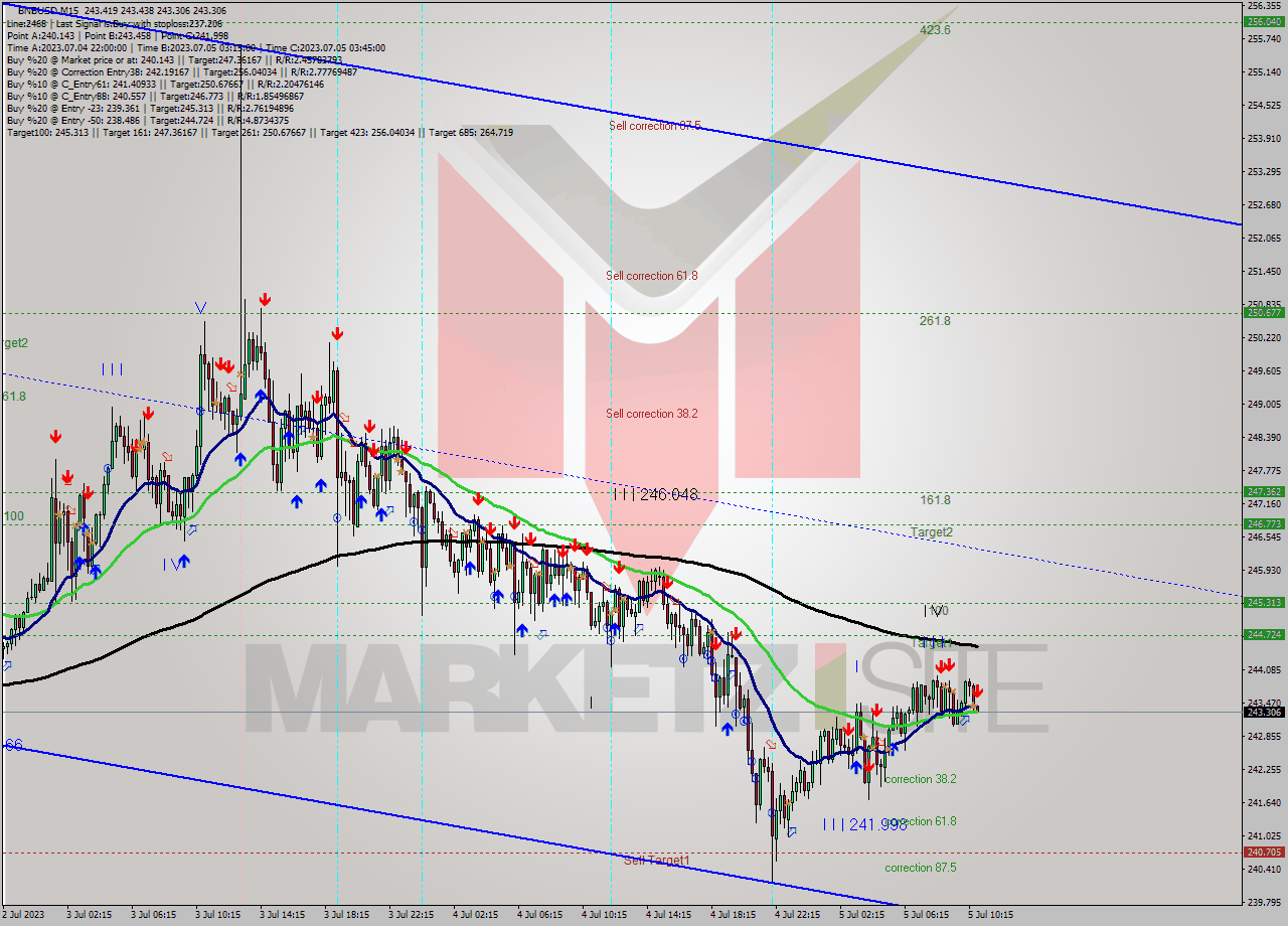BNBUSD M15 Signal