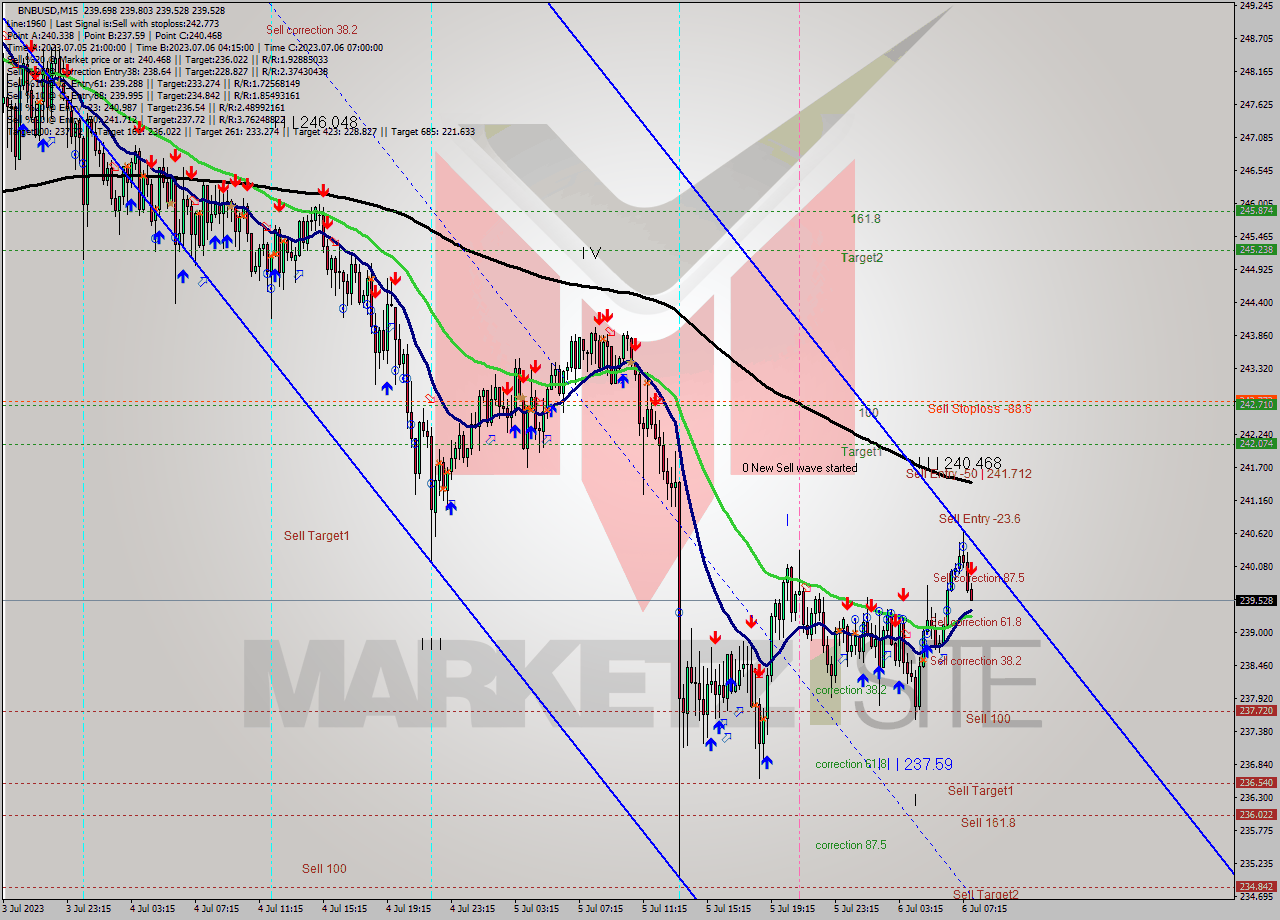 BNBUSD M15 Analysis BNBUSD M15 Signal