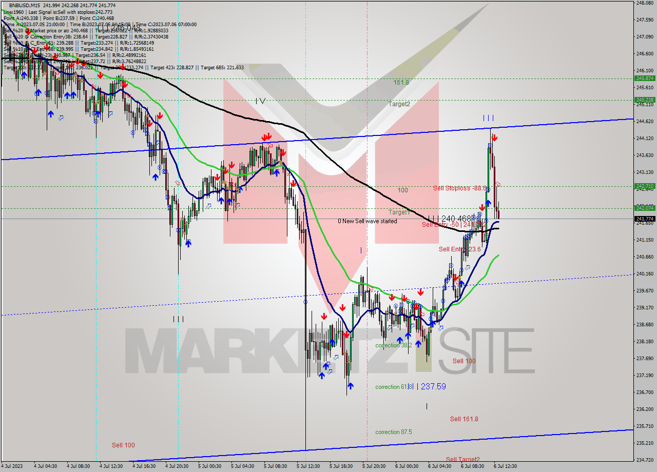 BNBUSD M15 Signal