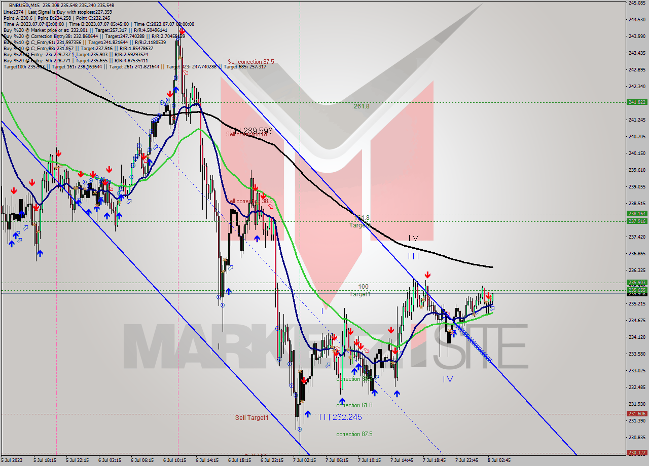 BNBUSD M15 Signal