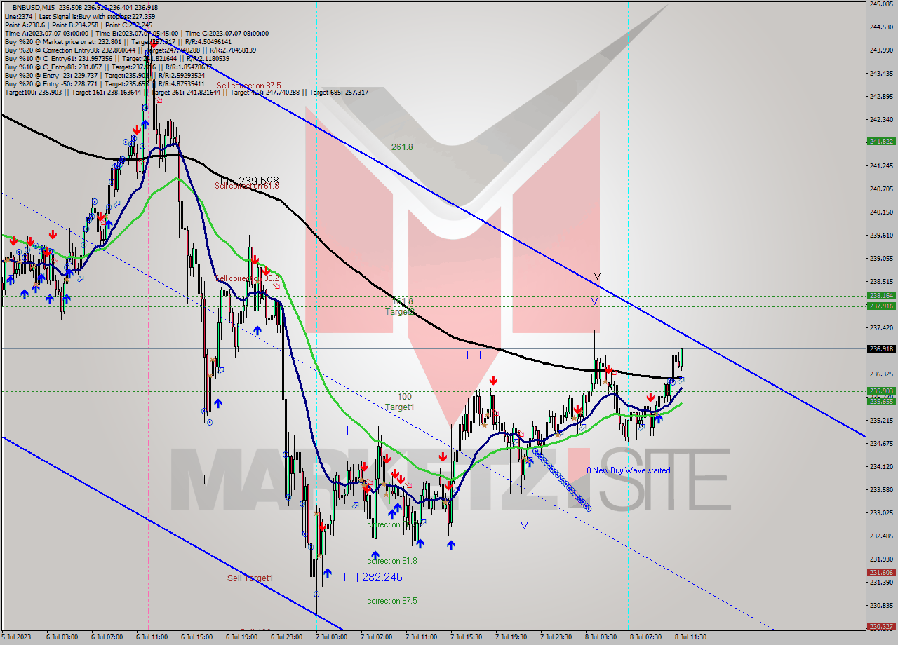 BNBUSD M15 Signal