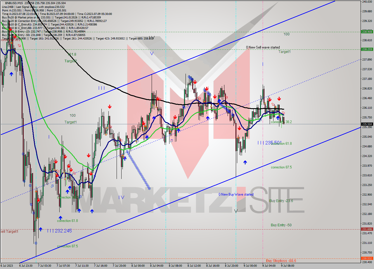 BNBUSD M15 Analysis BNBUSD M15 Signal