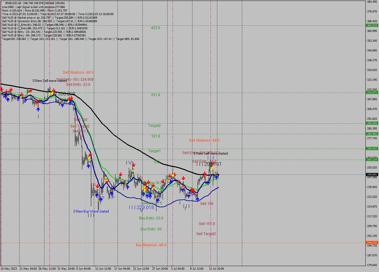 BNBUSD MultiTimeframe analysis at date 2023.07.12 15:23