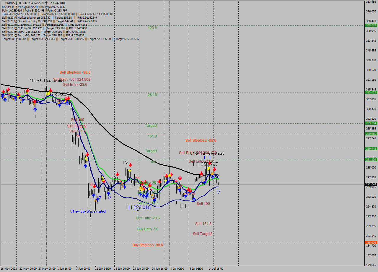 BNBUSD MultiTimeframe analysis at date 2023.07.14 20:51