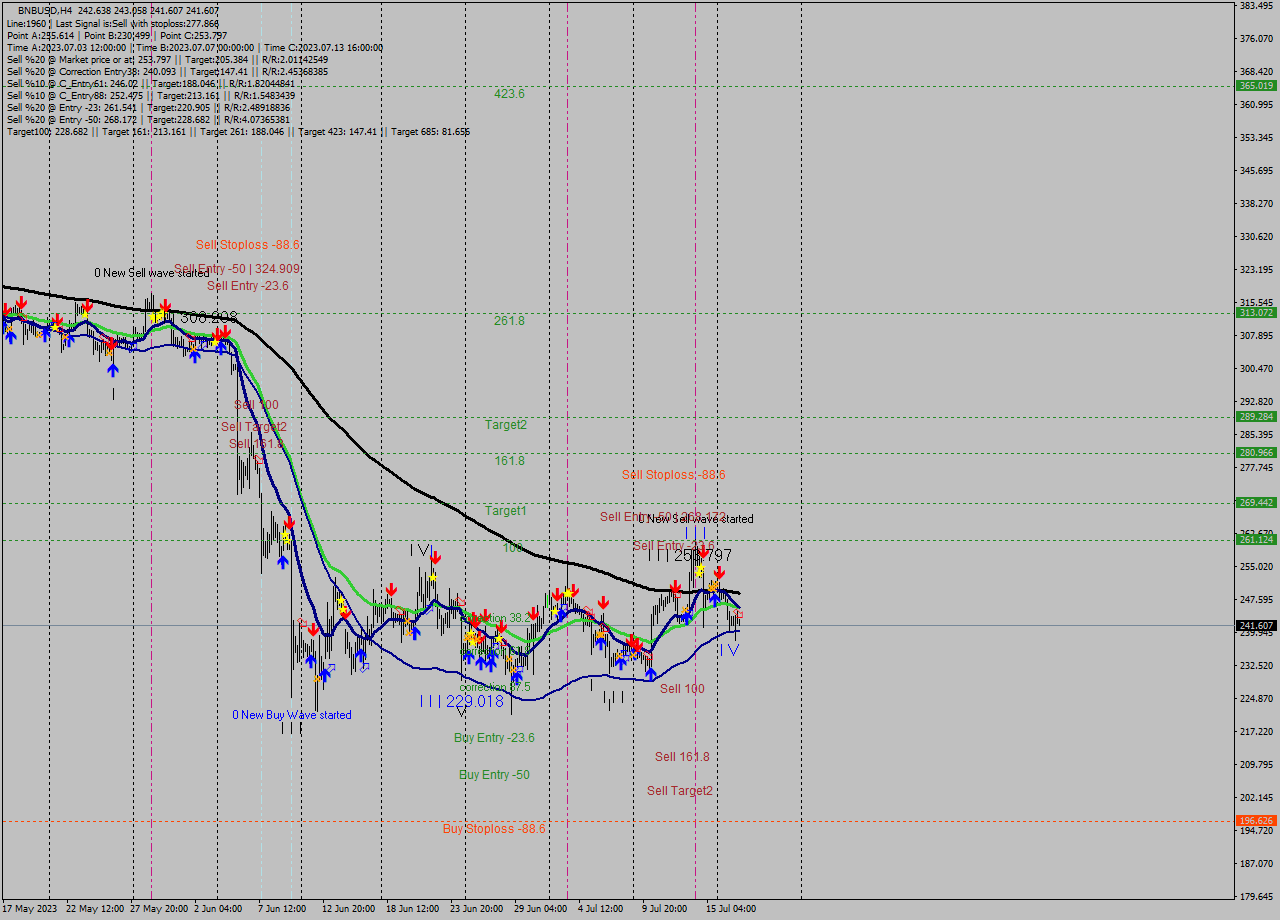 BNBUSD MultiTimeframe analysis at date 2023.07.17 20:14