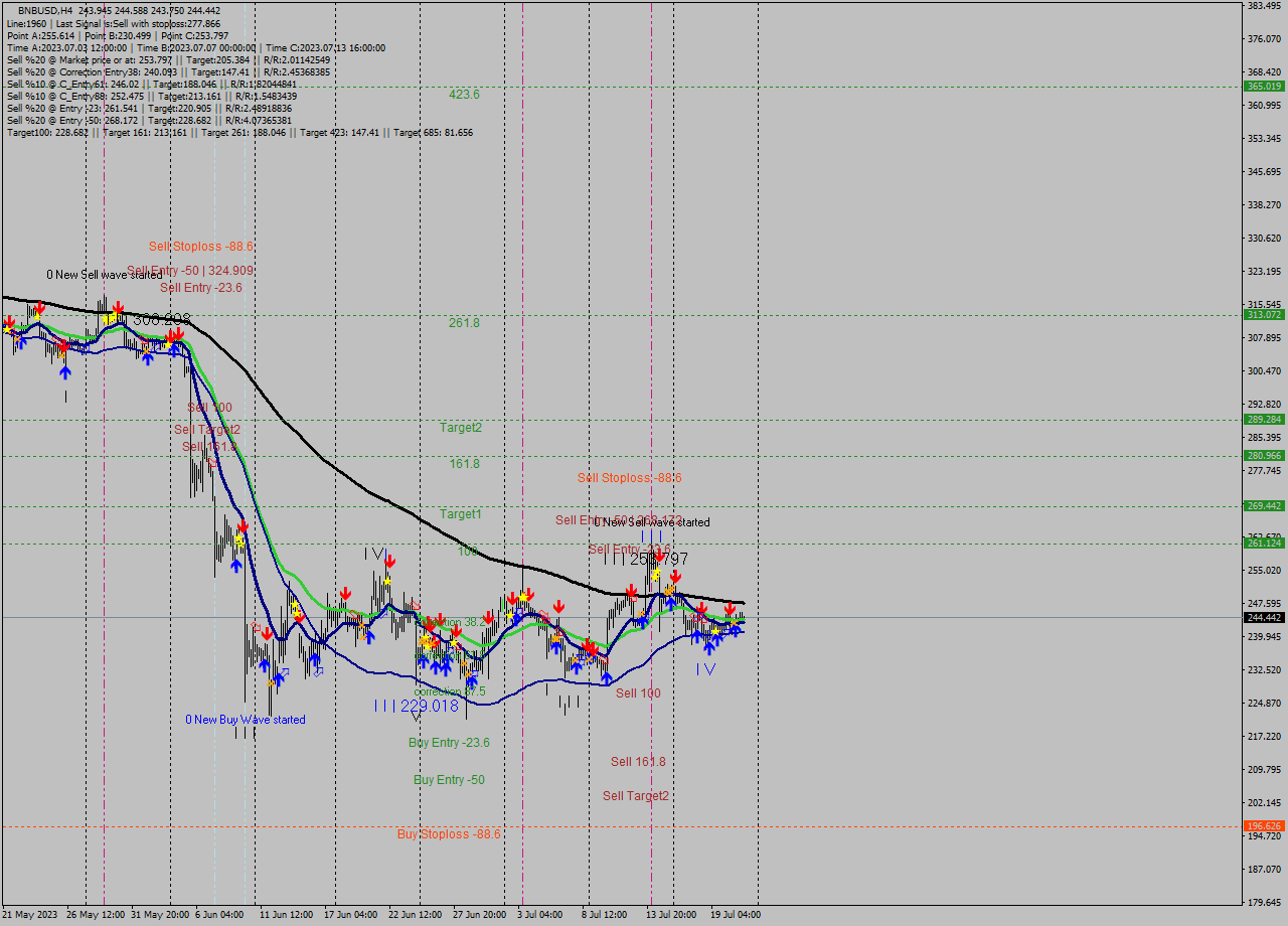BNBUSD MultiTimeframe analysis at date 2023.07.18 00:52