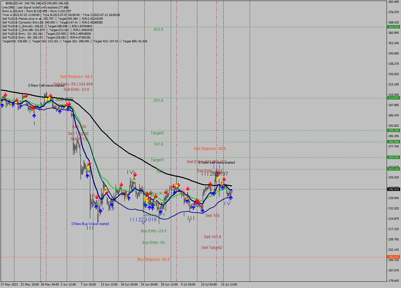 BNBUSD MultiTimeframe analysis at date 2023.07.18 04:21