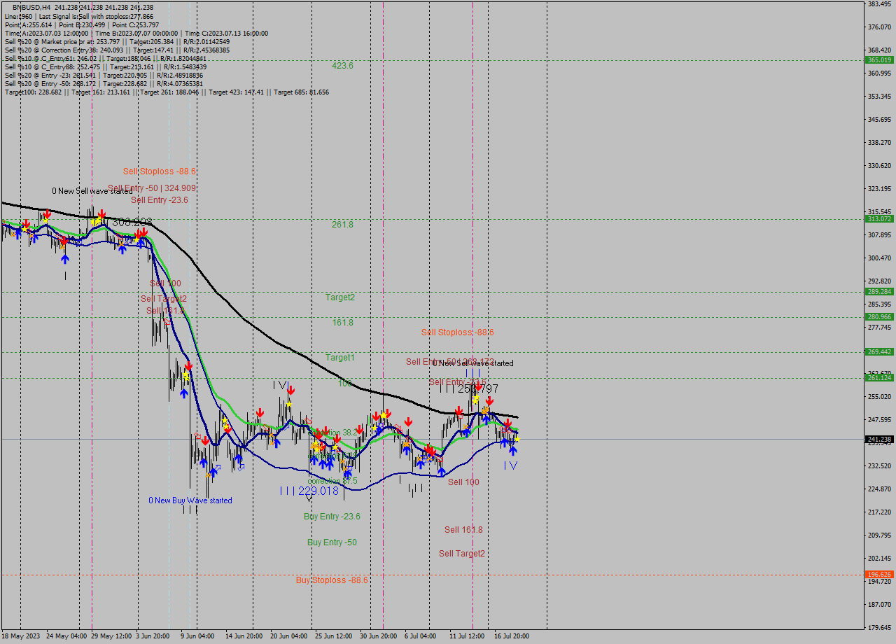 BNBUSD MultiTimeframe analysis at date 2023.07.19 12:00