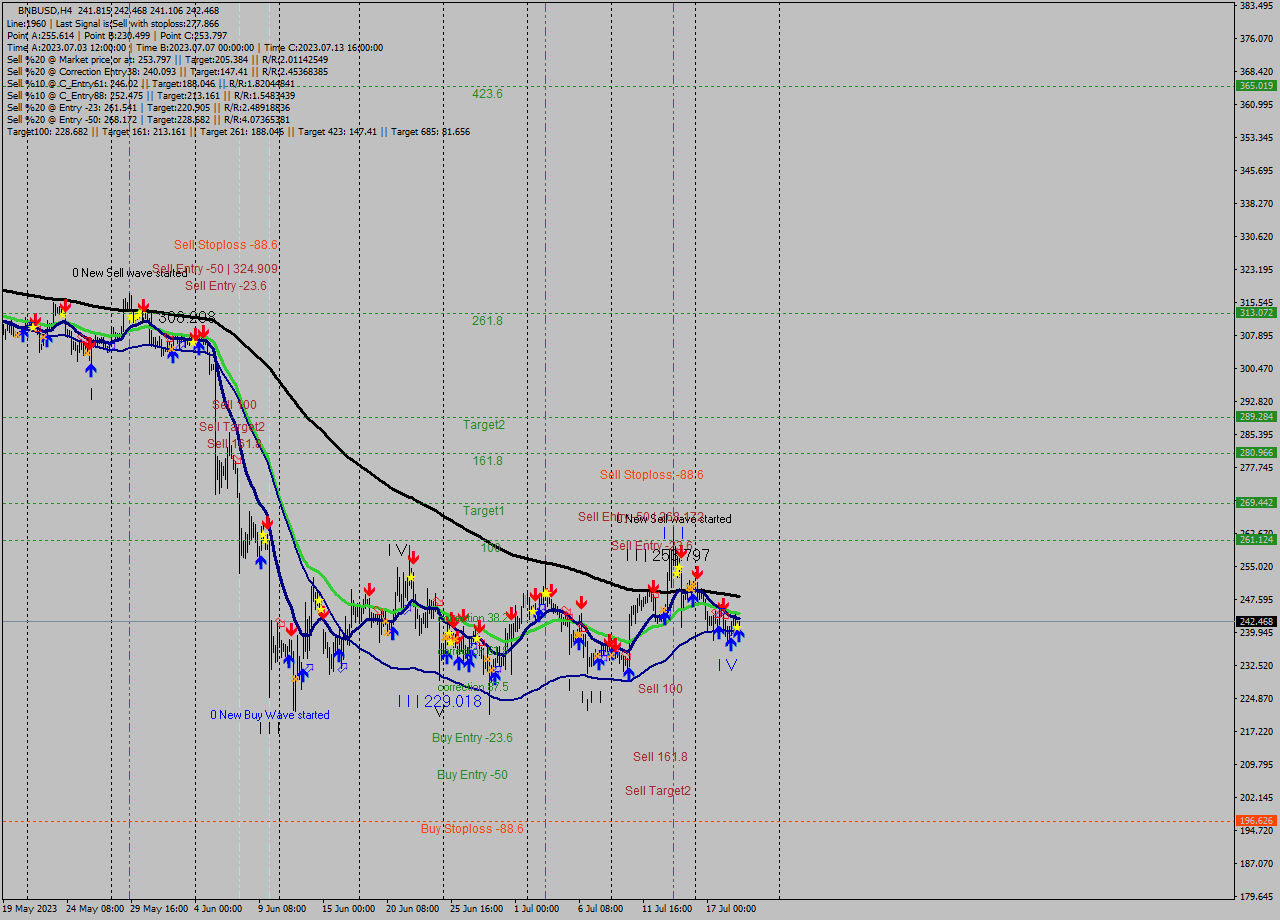 BNBUSD MultiTimeframe analysis at date 2023.07.19 16:44