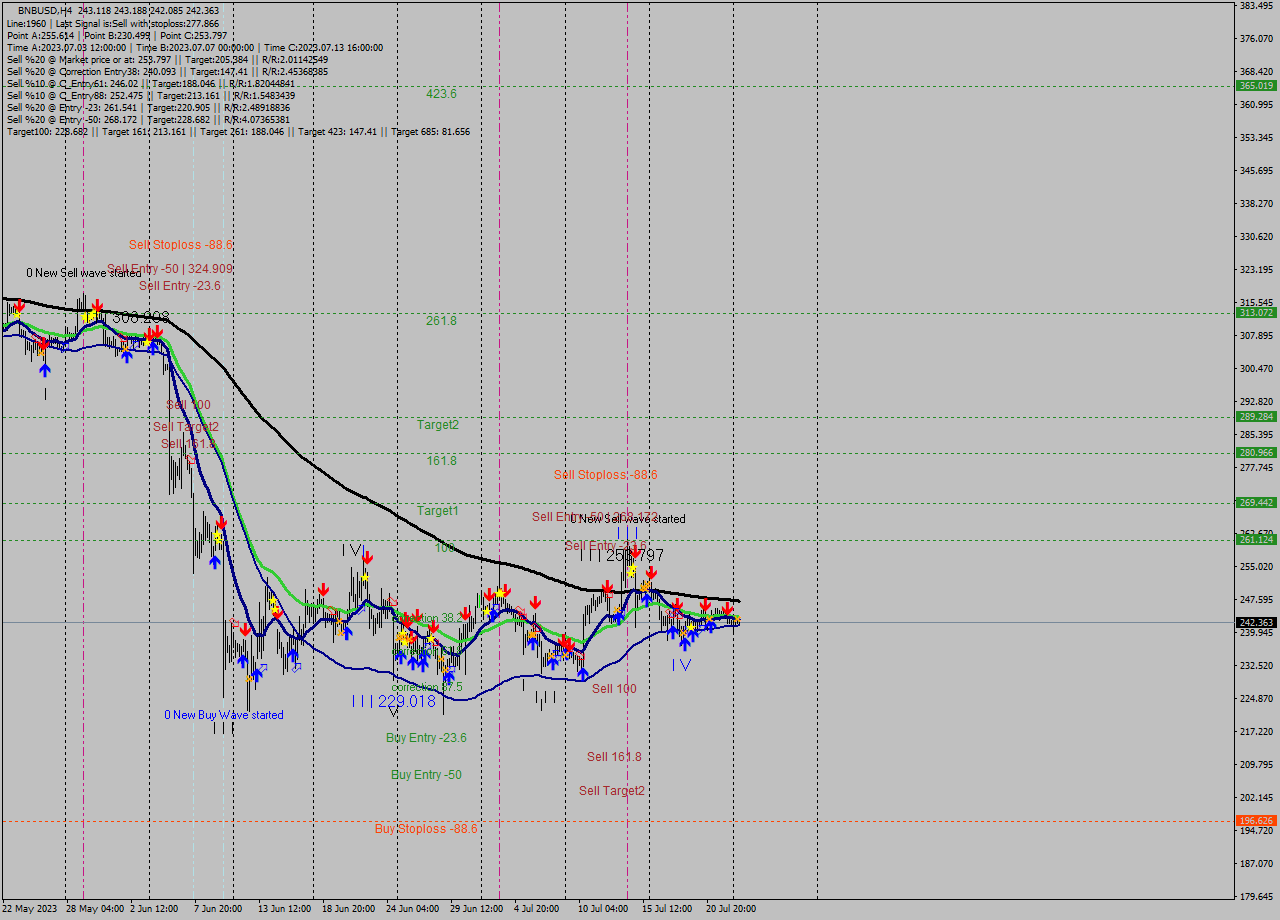 BNBUSD MultiTimeframe analysis at date 2023.07.20 17:38