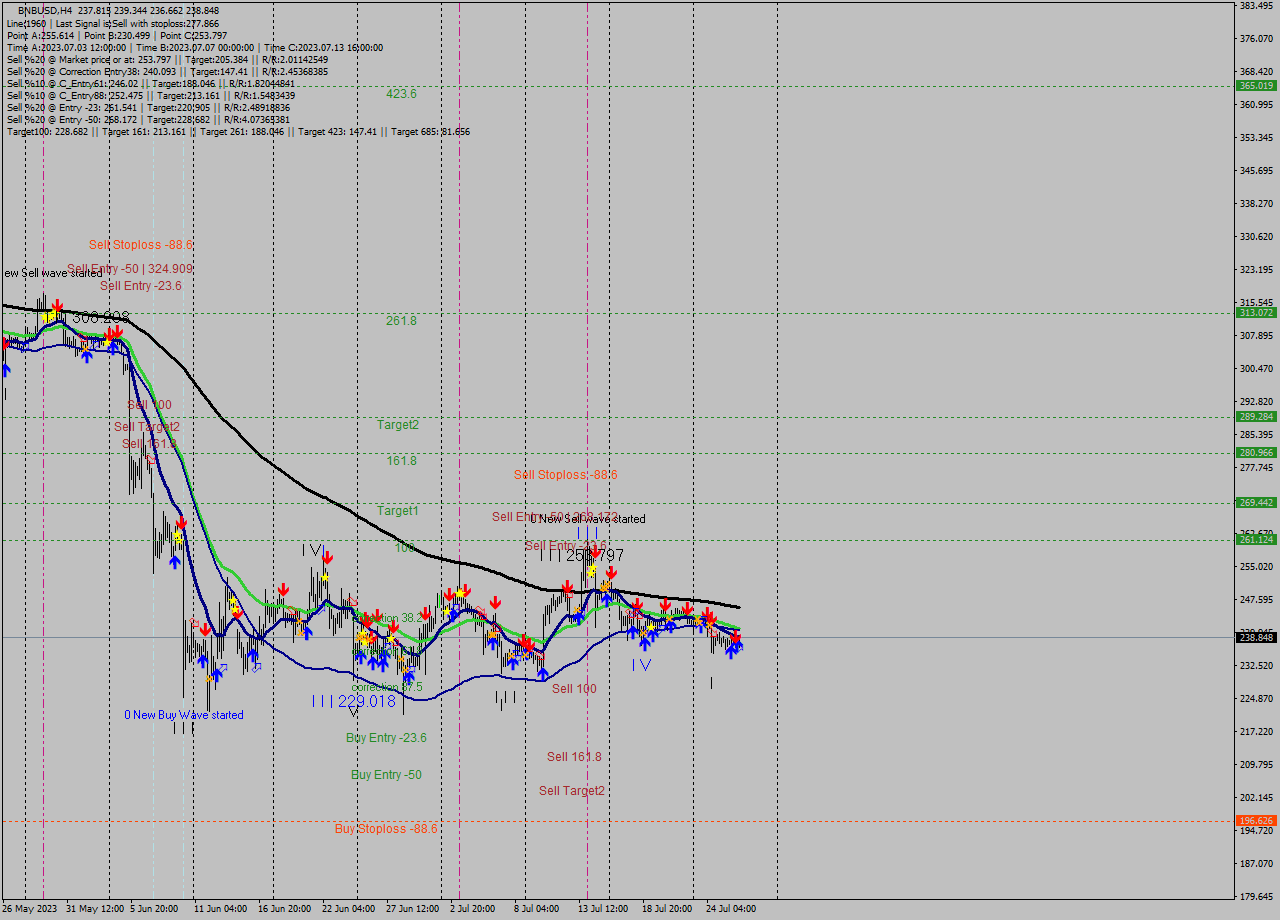 BNBUSD MultiTimeframe analysis at date 2023.07.23 19:42