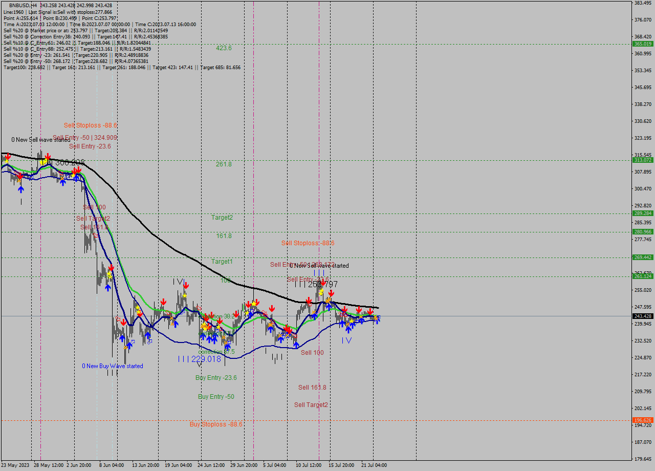 BNBUSD MultiTimeframe analysis at date 2023.07.23 20:24