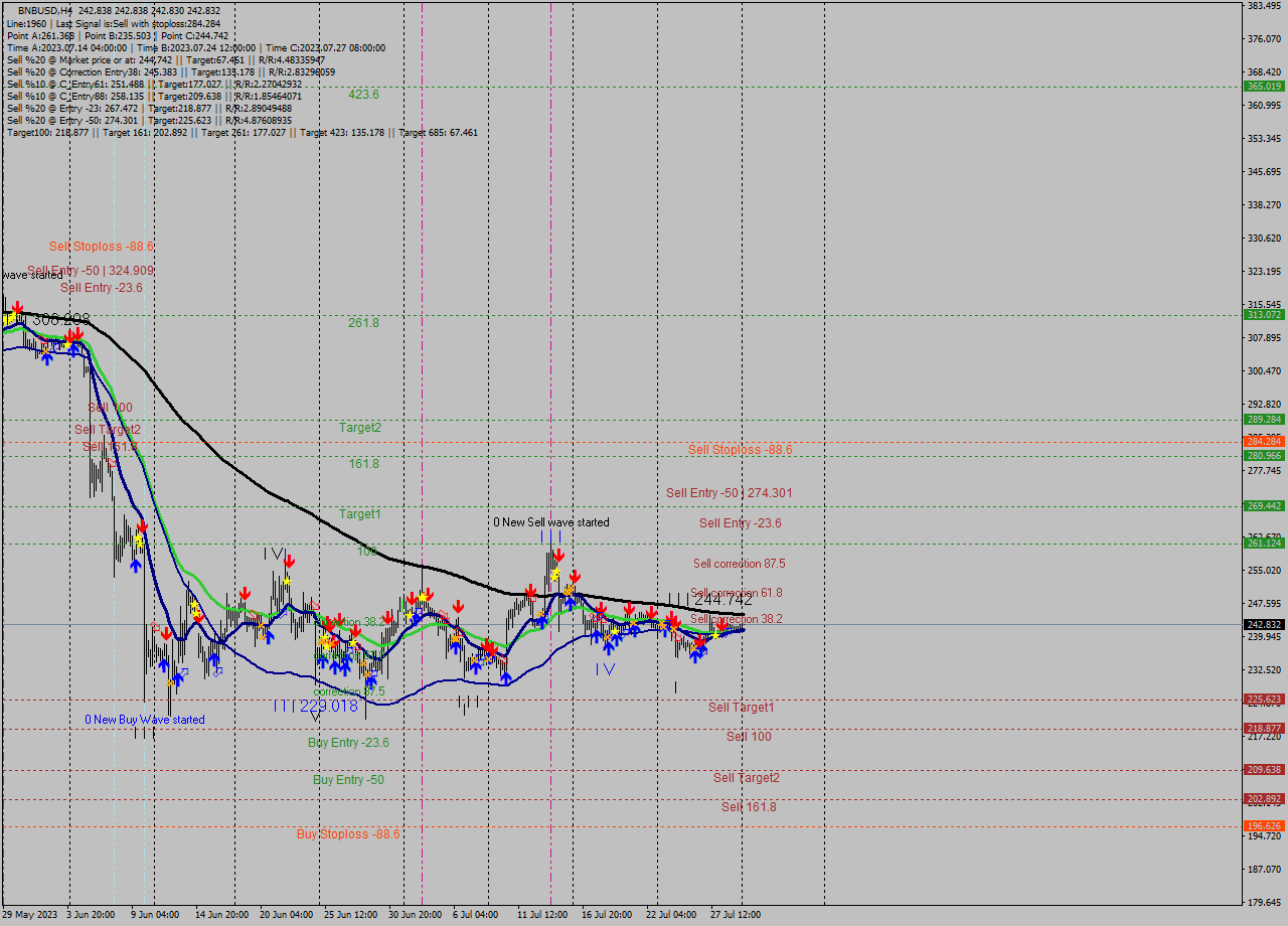 BNBUSD MultiTimeframe analysis at date 2023.07.26 22:28