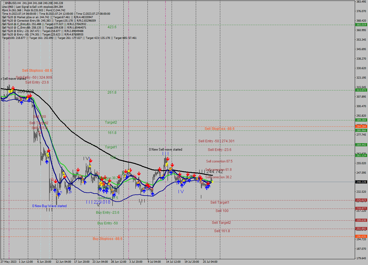 BNBUSD MultiTimeframe analysis at date 2023.07.27 21:30