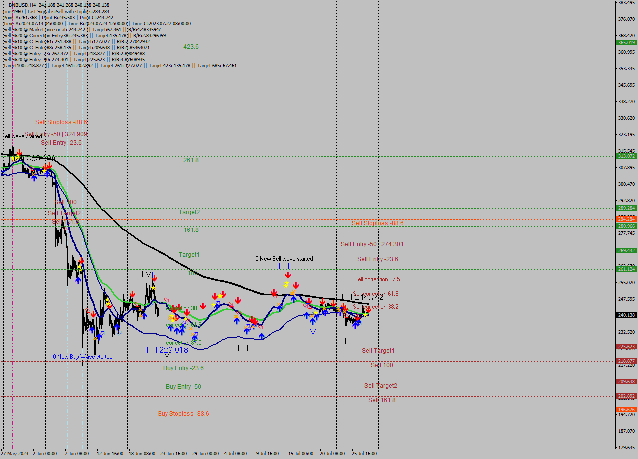 BNBUSD MultiTimeframe analysis at date 2023.07.28 08:40