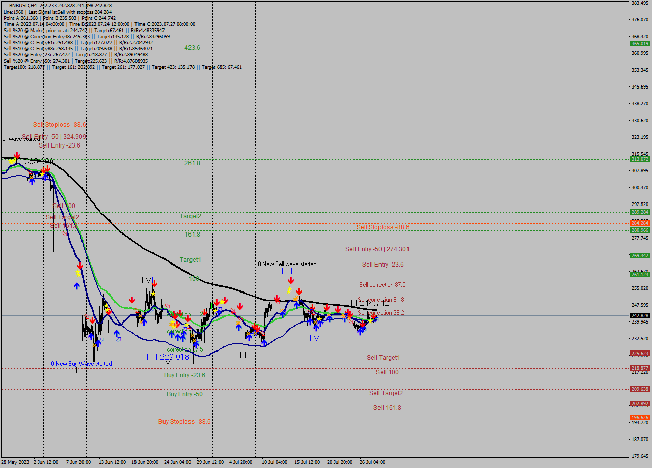 BNBUSD MultiTimeframe analysis at date 2023.07.28 22:27