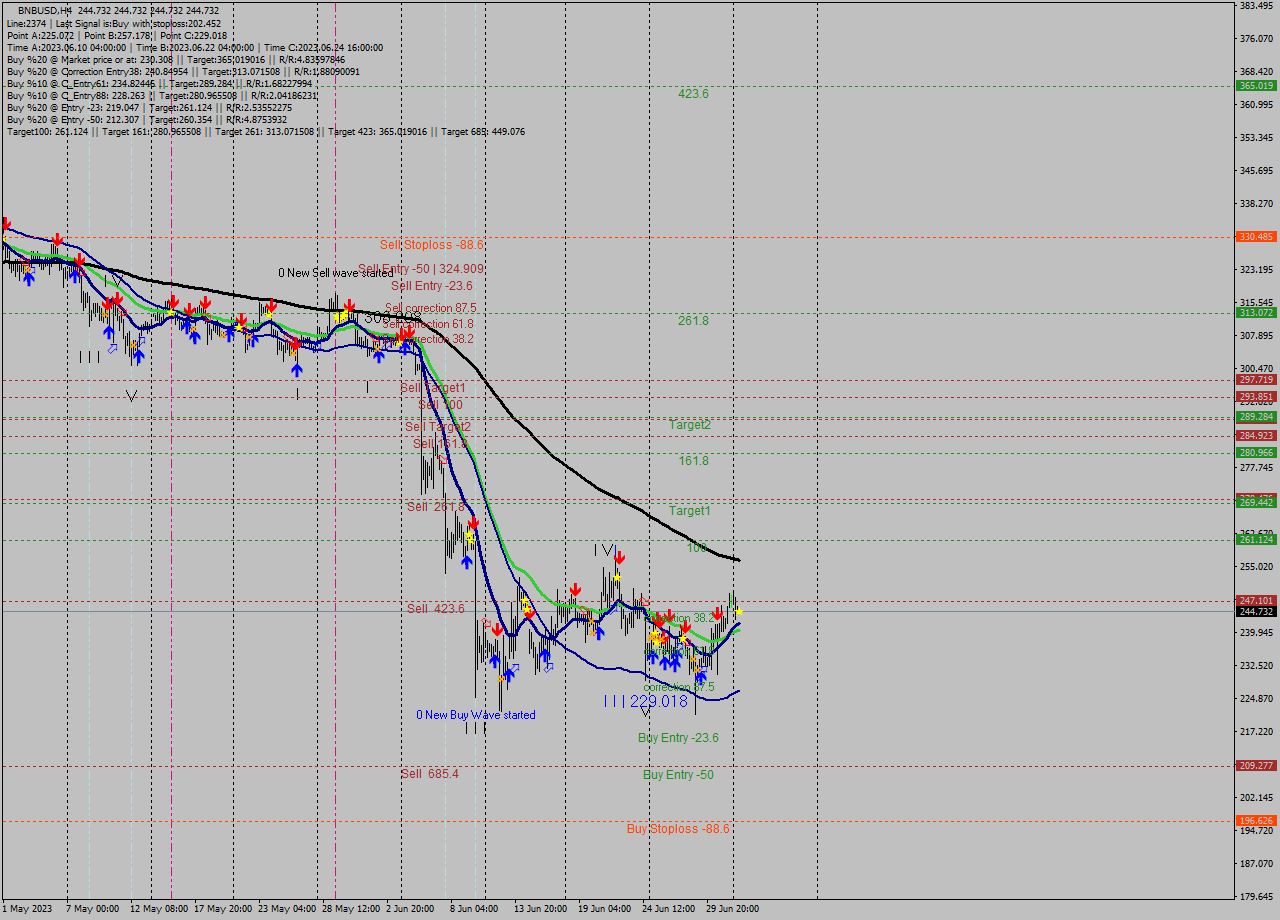 BNBUSD MultiTimeframe analysis at date 2023.07.02 12:00