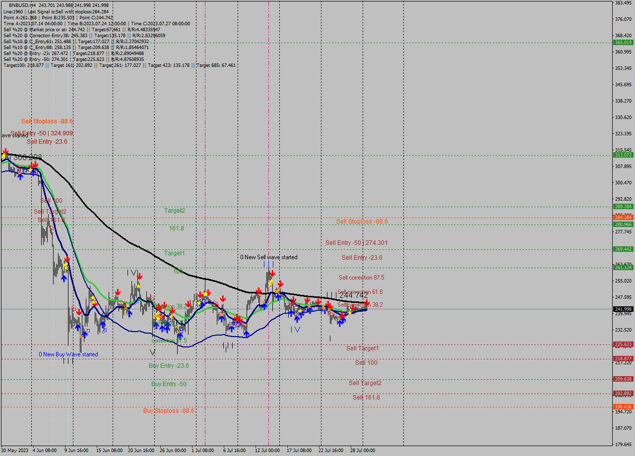 BNBUSD MultiTimeframe analysis at date 2023.07.30 22:49