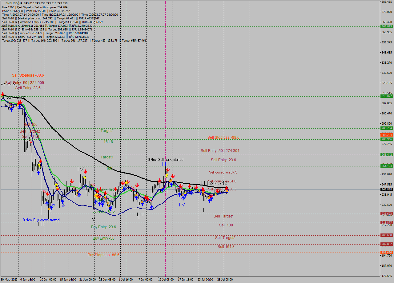 BNBUSD MultiTimeframe analysis at date 2023.07.31 04:00