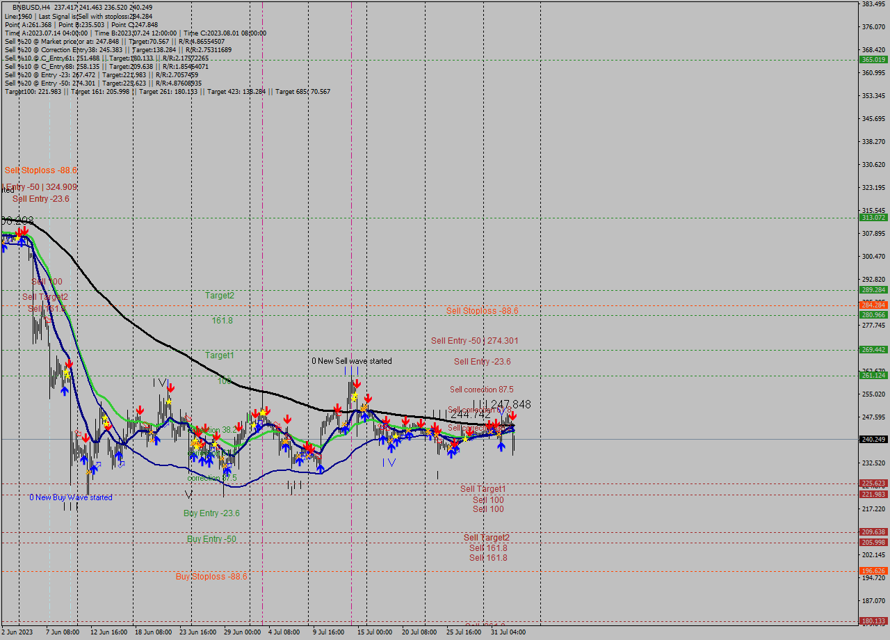 BNBUSD MultiTimeframe analysis at date 2023.07.31 19:02