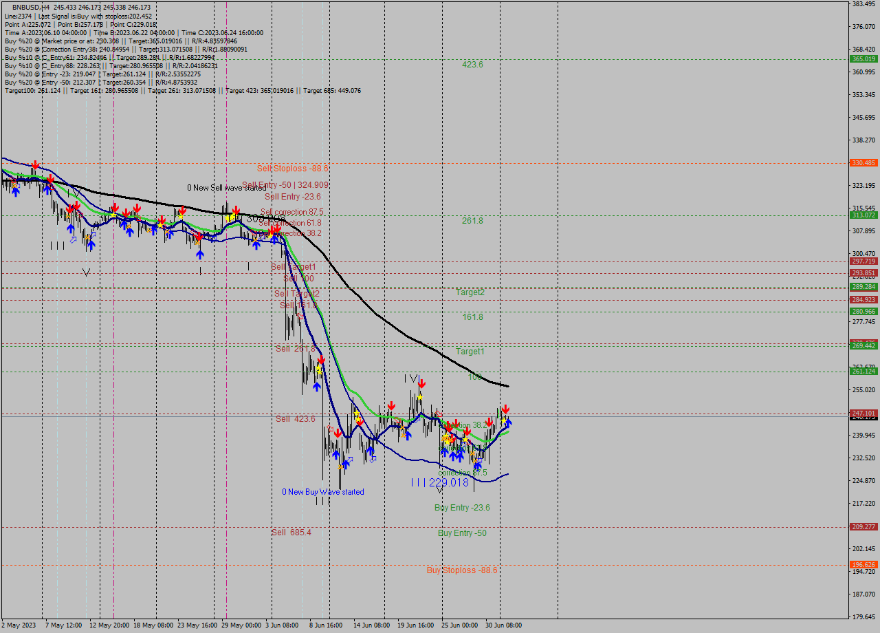 BNBUSD MultiTimeframe analysis at date 2023.07.03 01:17