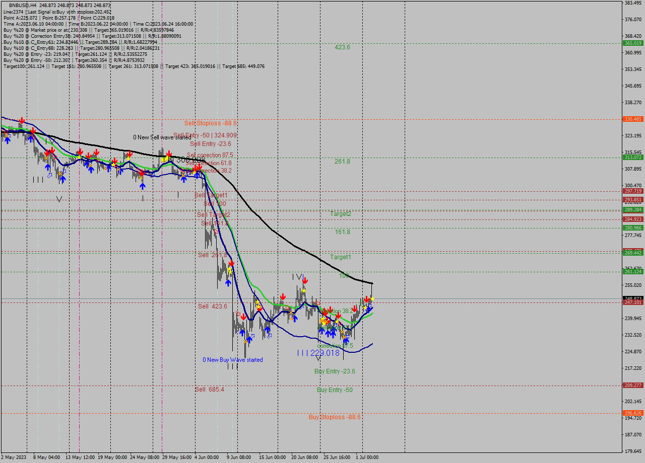 BNBUSD MultiTimeframe analysis at date 2023.07.03 16:00