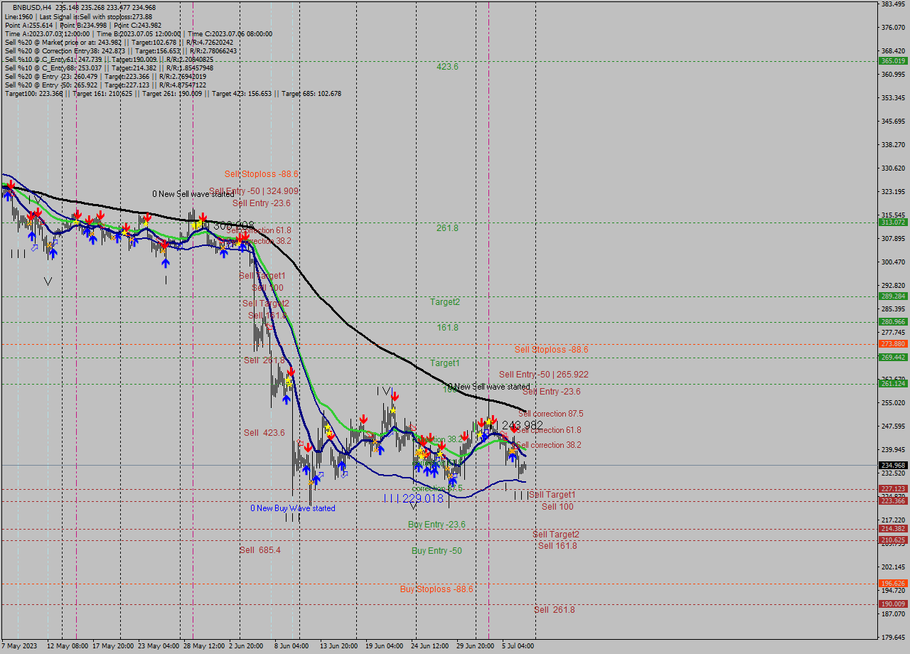 BNBUSD MultiTimeframe analysis at date 2023.07.04 00:20