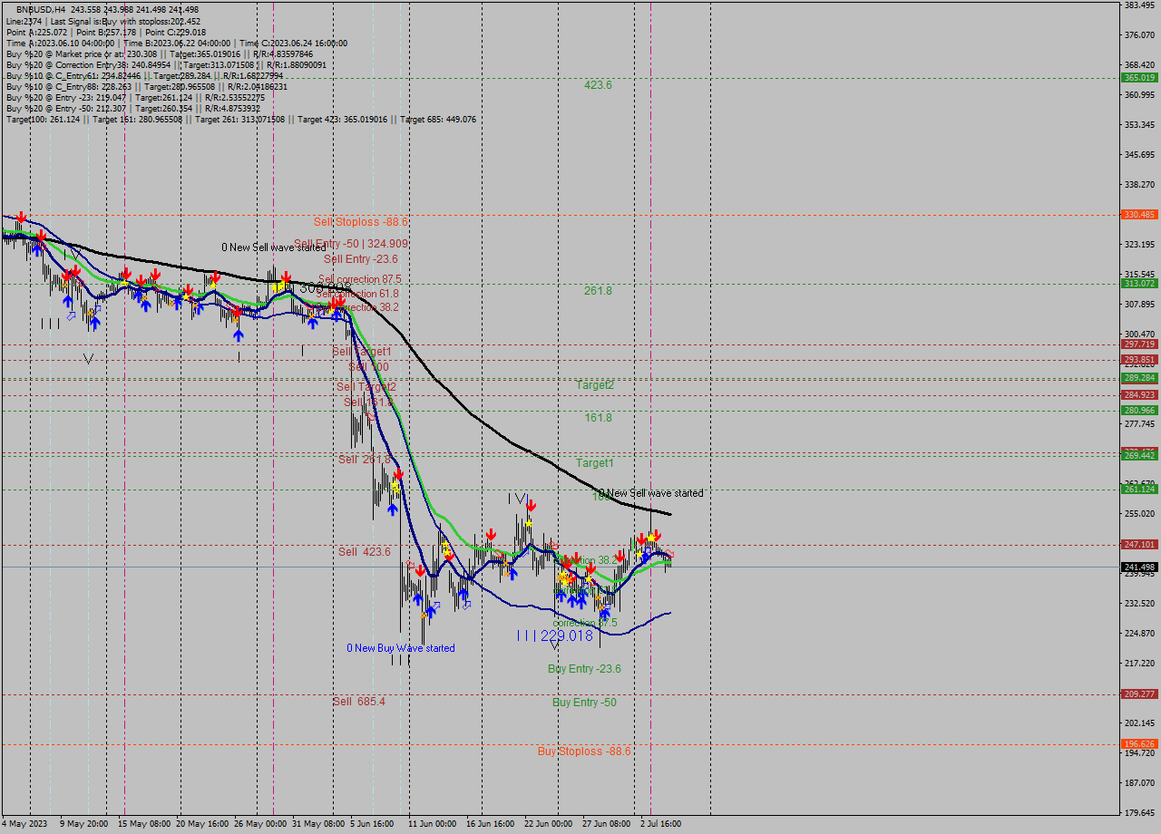 BNBUSD MultiTimeframe analysis at date 2023.07.05 11:18