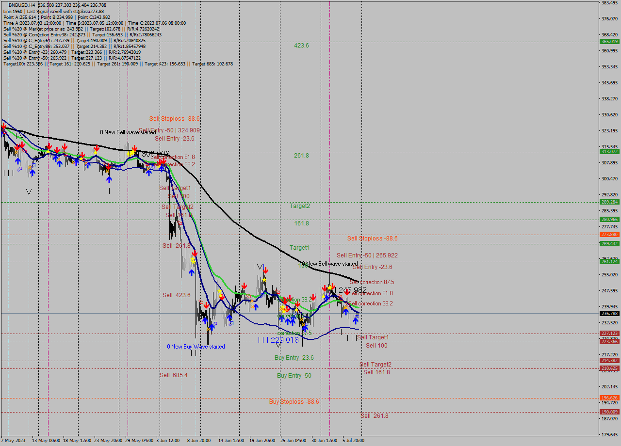 BNBUSD MultiTimeframe analysis at date 2023.07.08 13:32