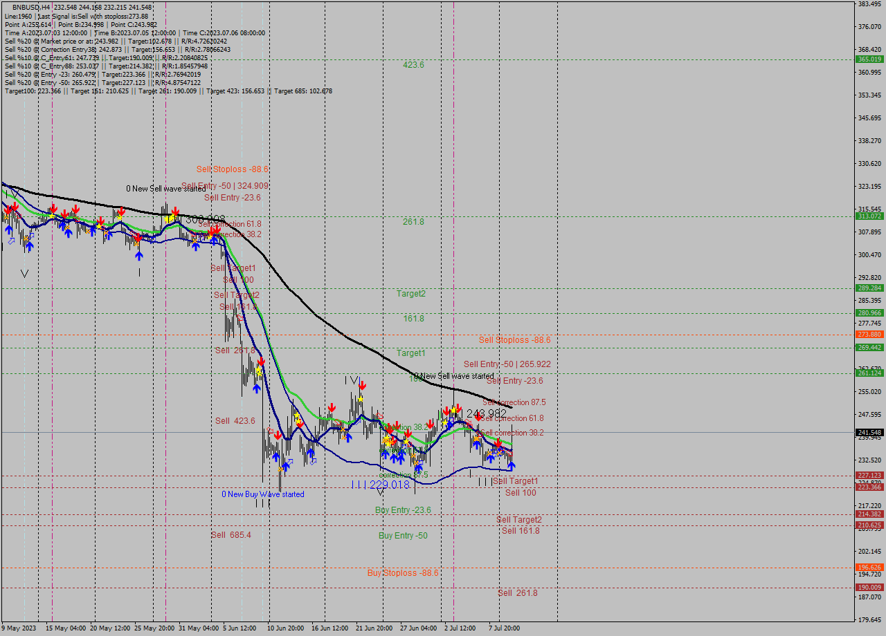 BNBUSD MultiTimeframe analysis at date 2023.07.06 12:01