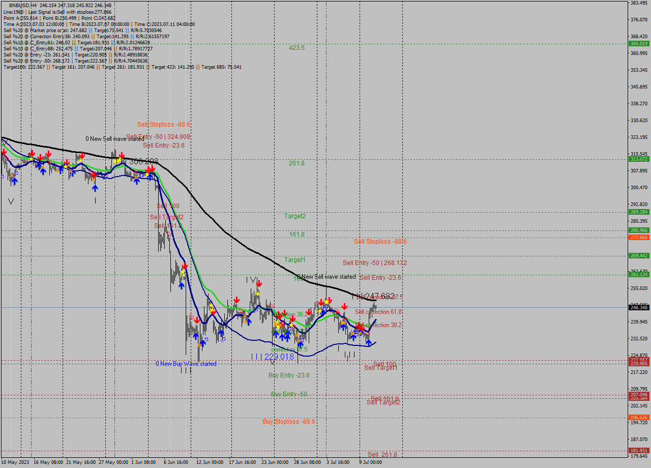 BNBUSD MultiTimeframe analysis at date 2023.07.08 00:12