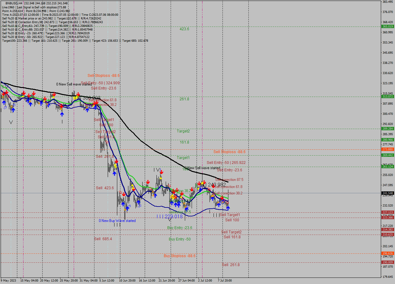 BNBUSD MultiTimeframe analysis at date 2023.07.08 22:24