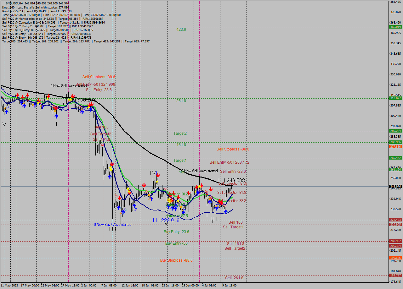BNBUSD MultiTimeframe analysis at date 2023.07.09 09:31