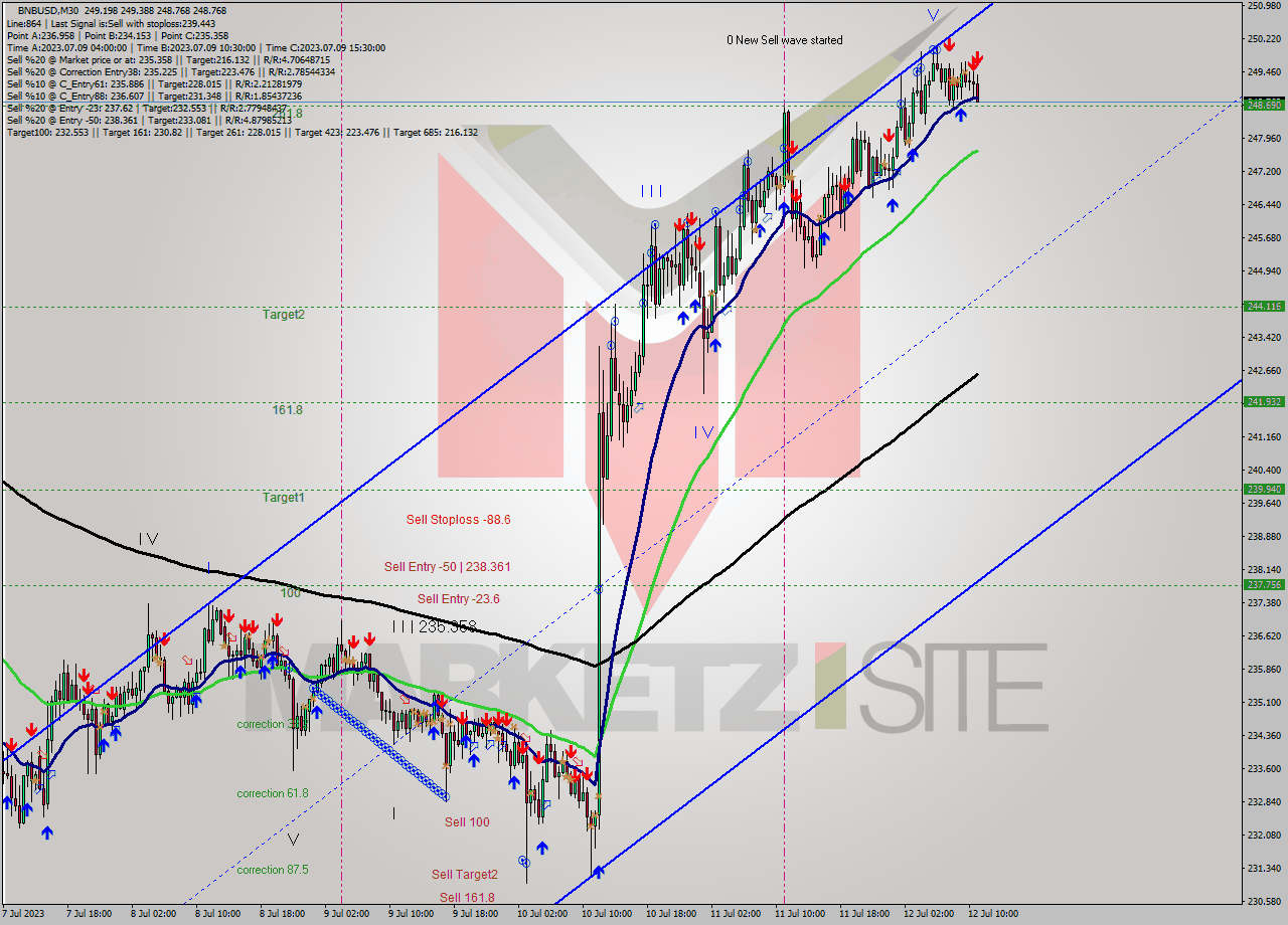 BNBUSD M30 Analysis BNBUSD M30 Signal