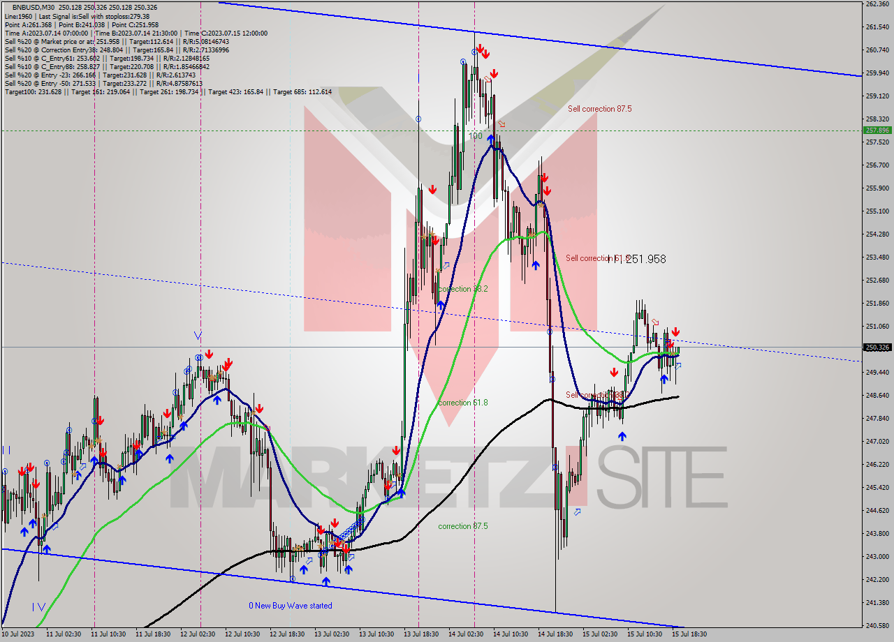 BNBUSD M30 Signal