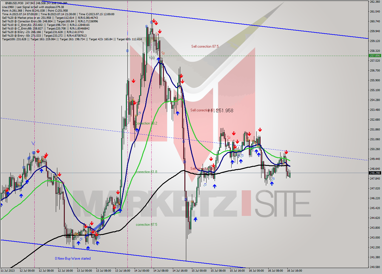 BNBUSD M30 Signal