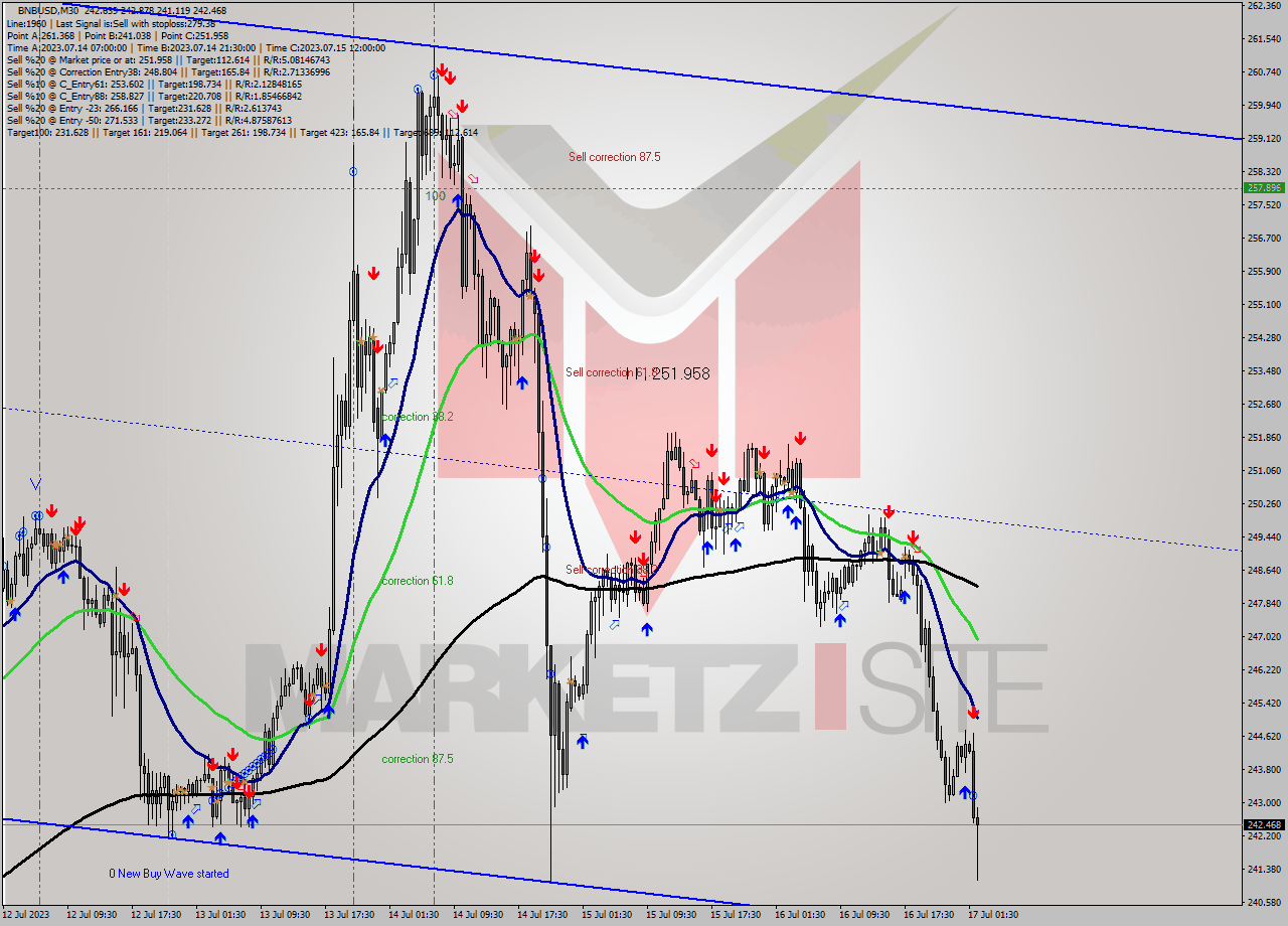 BNBUSD M30 Signal