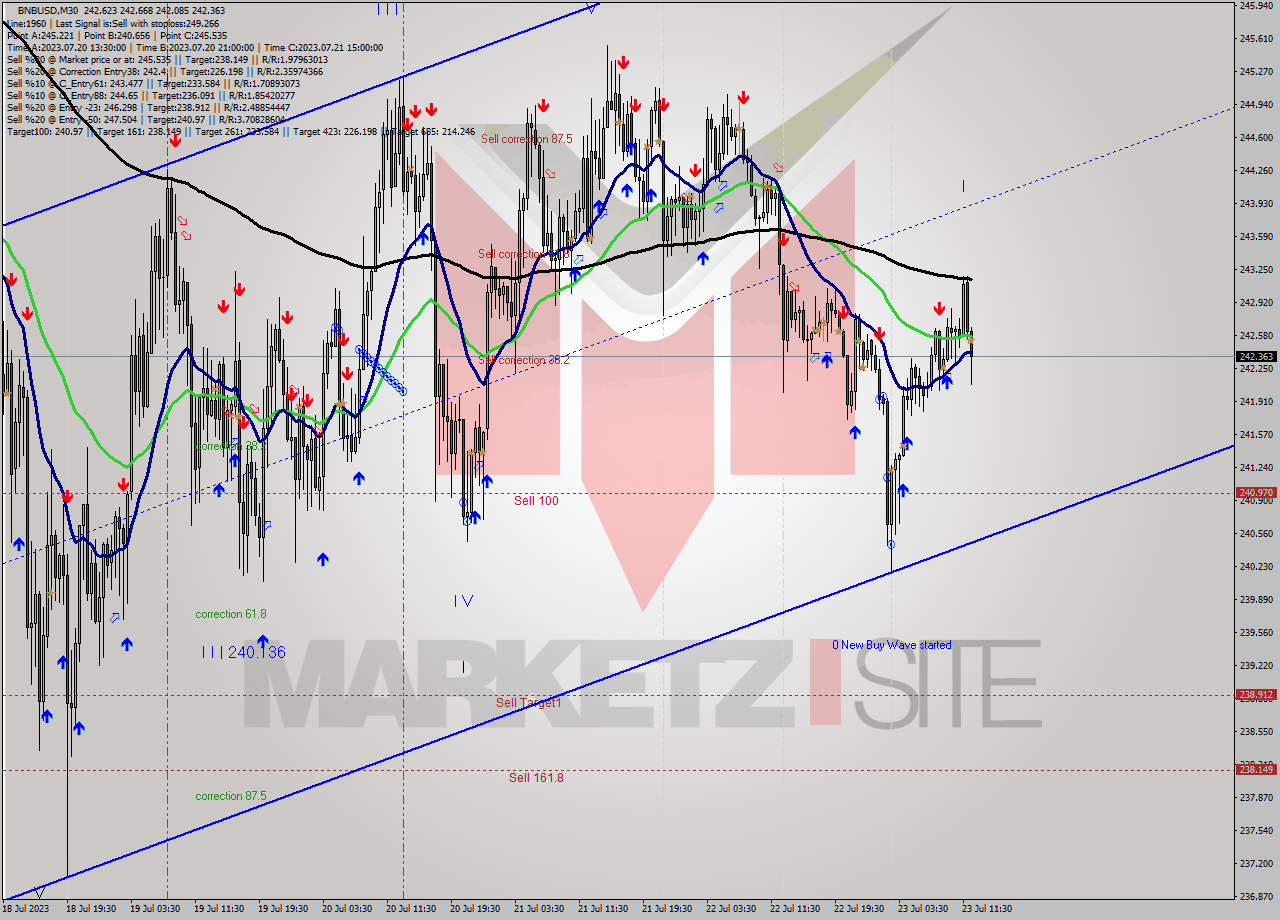 BNBUSD M30 Analysis BNBUSD M30 Signal