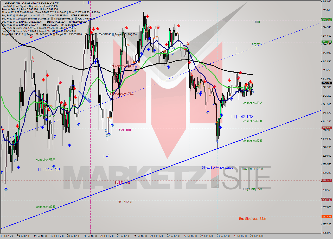 BNBUSD M30 Analysis BNBUSD M30 Signal