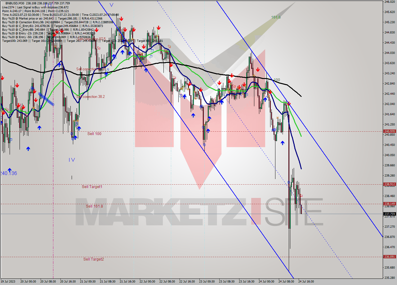 BNBUSD M30 Analysis BNBUSD M30 Signal