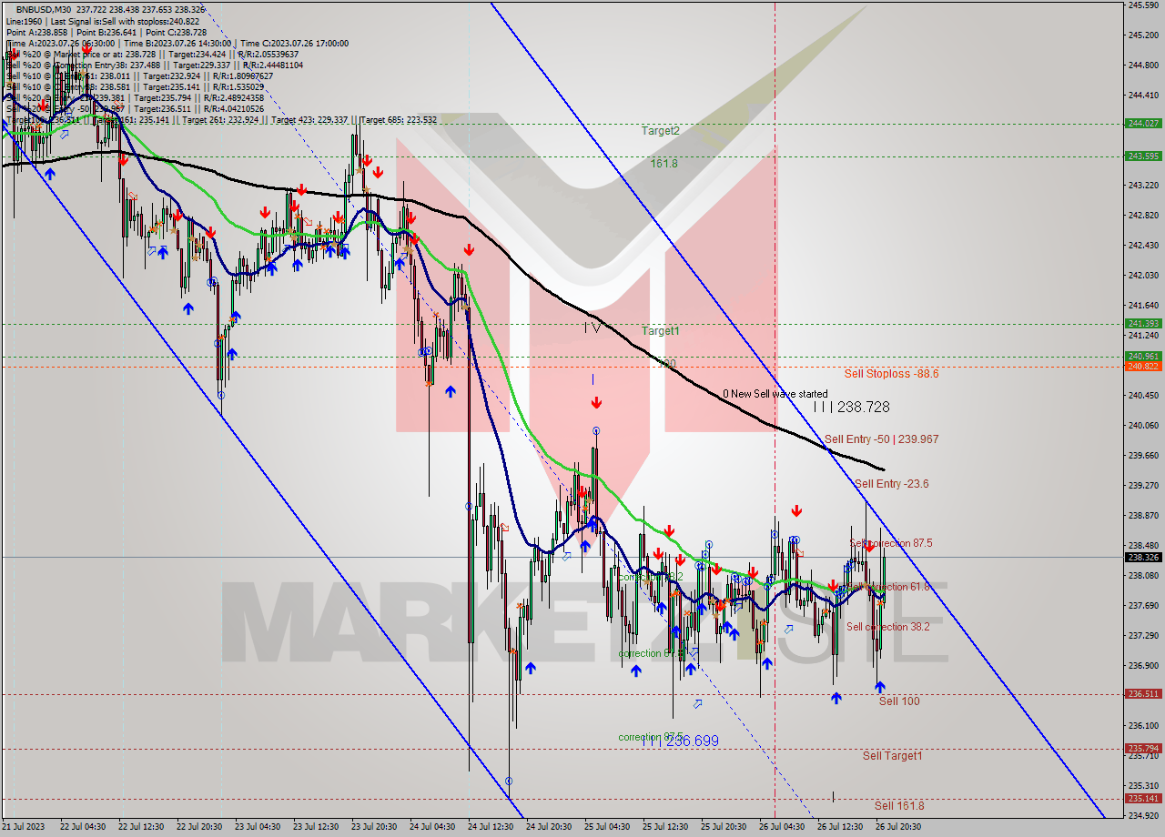 BNBUSD M30 Analysis BNBUSD M30 Signal