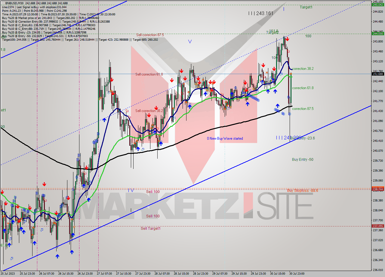 BNBUSD M30 Signal