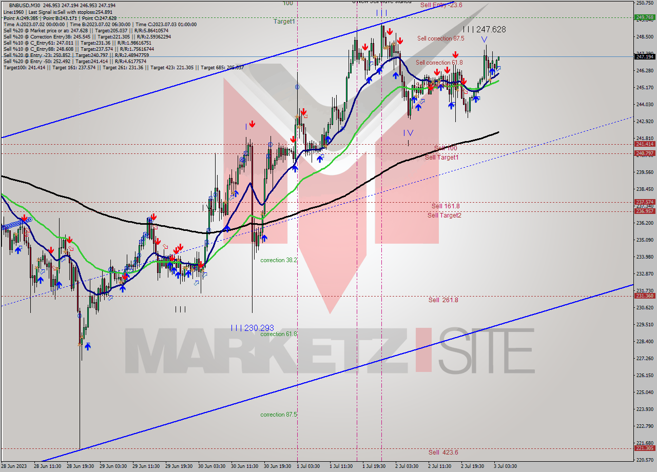 BNBUSD M30 Signal