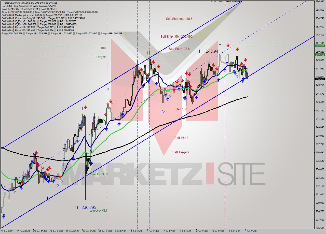 BNBUSD M30 Analysis BNBUSD M30 Signal