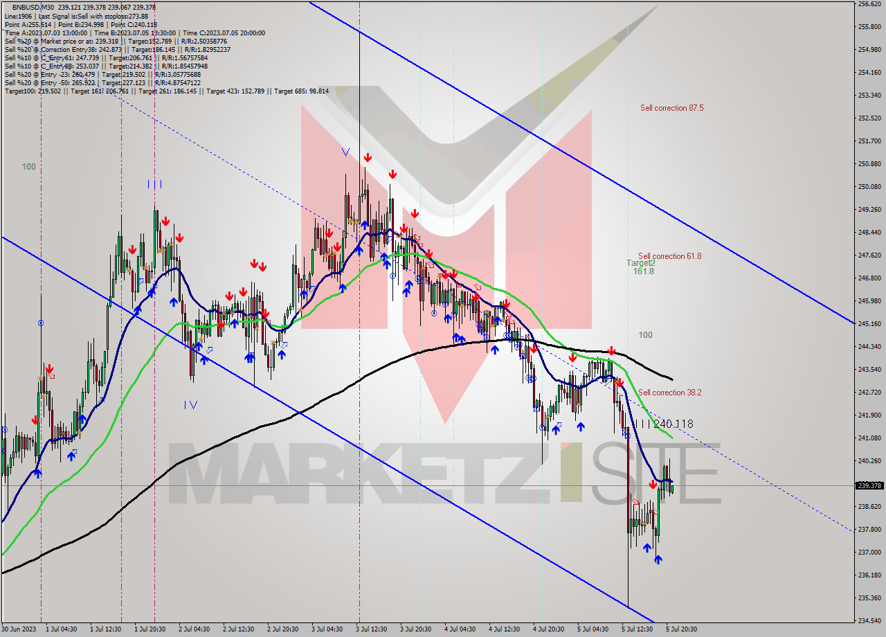 BNBUSD M30 Signal