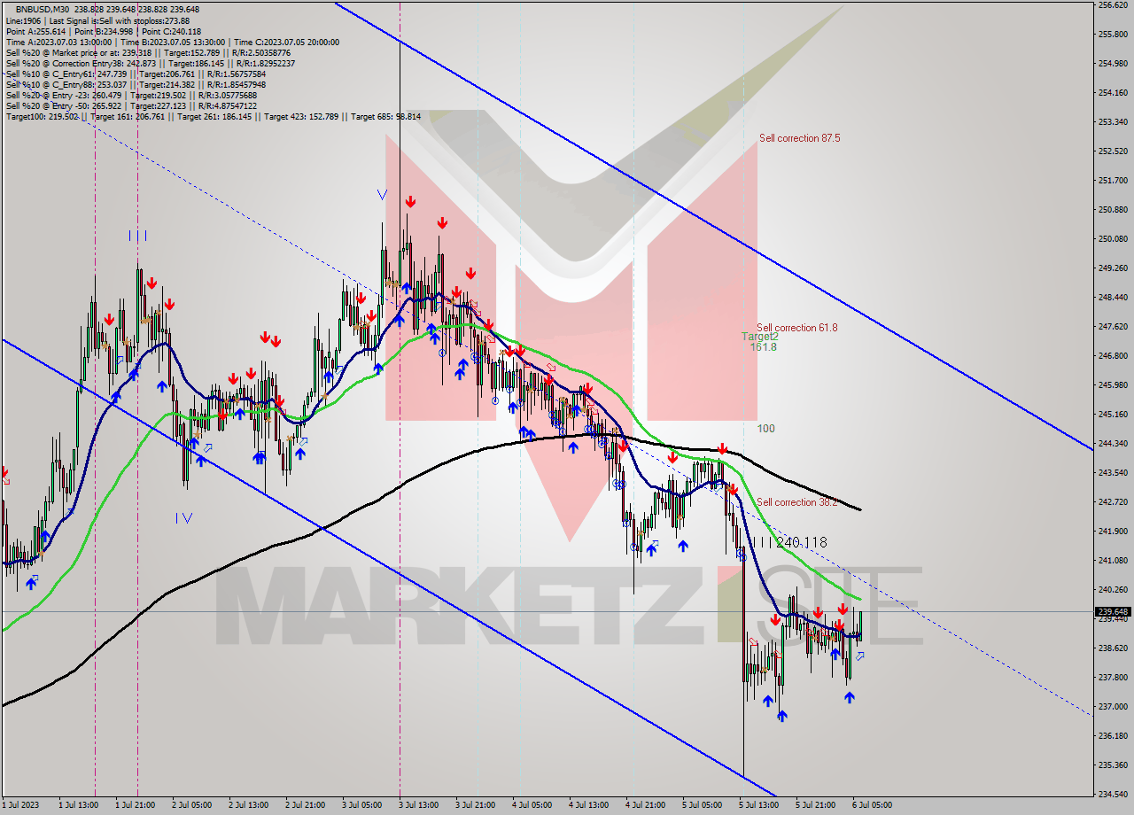 BNBUSD M30 Analysis BNBUSD M30 Signal