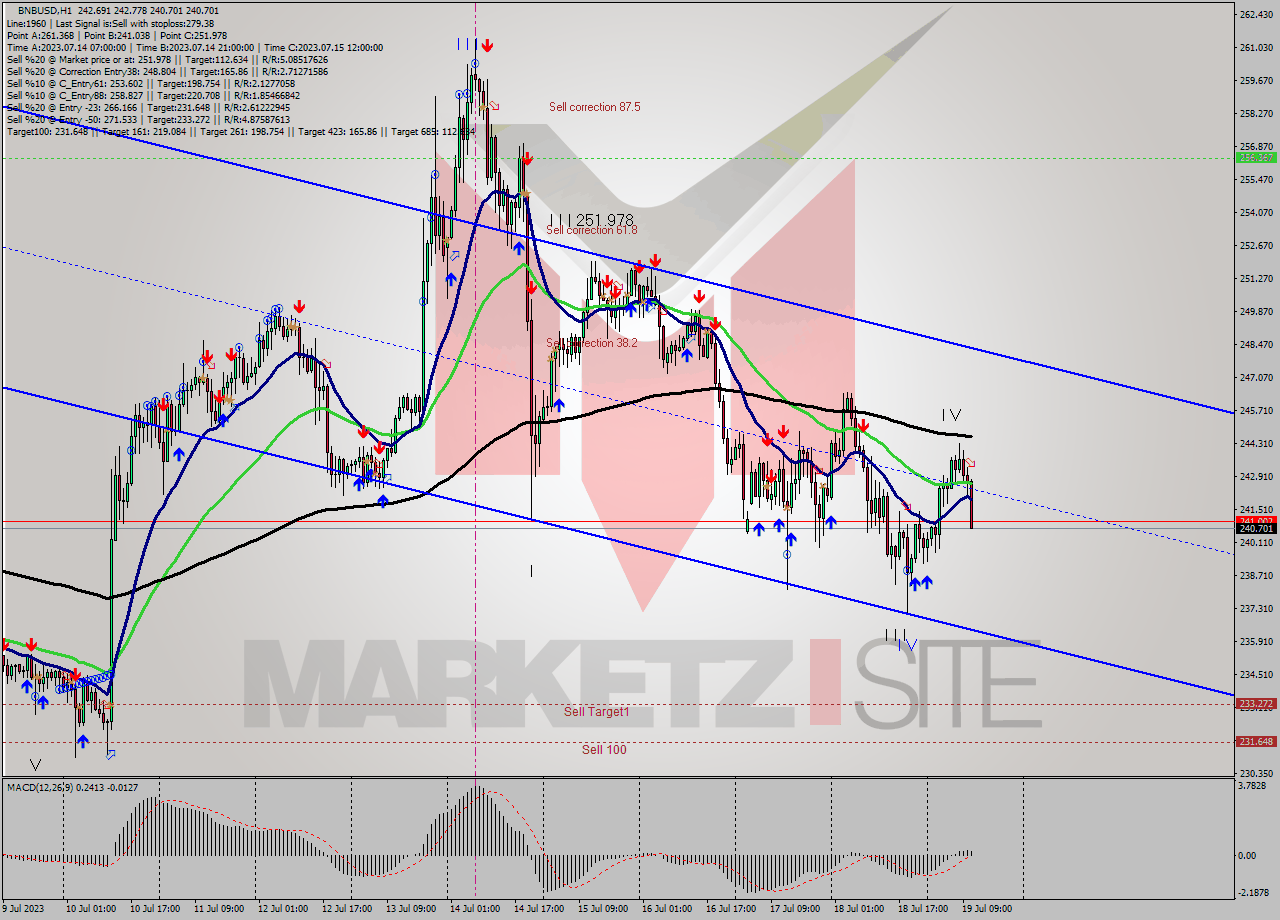 BNBUSD H1 Analysis BNBUSD H1 Signal